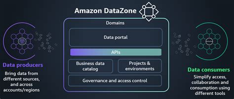 datezome|Unlock data across organizational boundaries using Amazon .